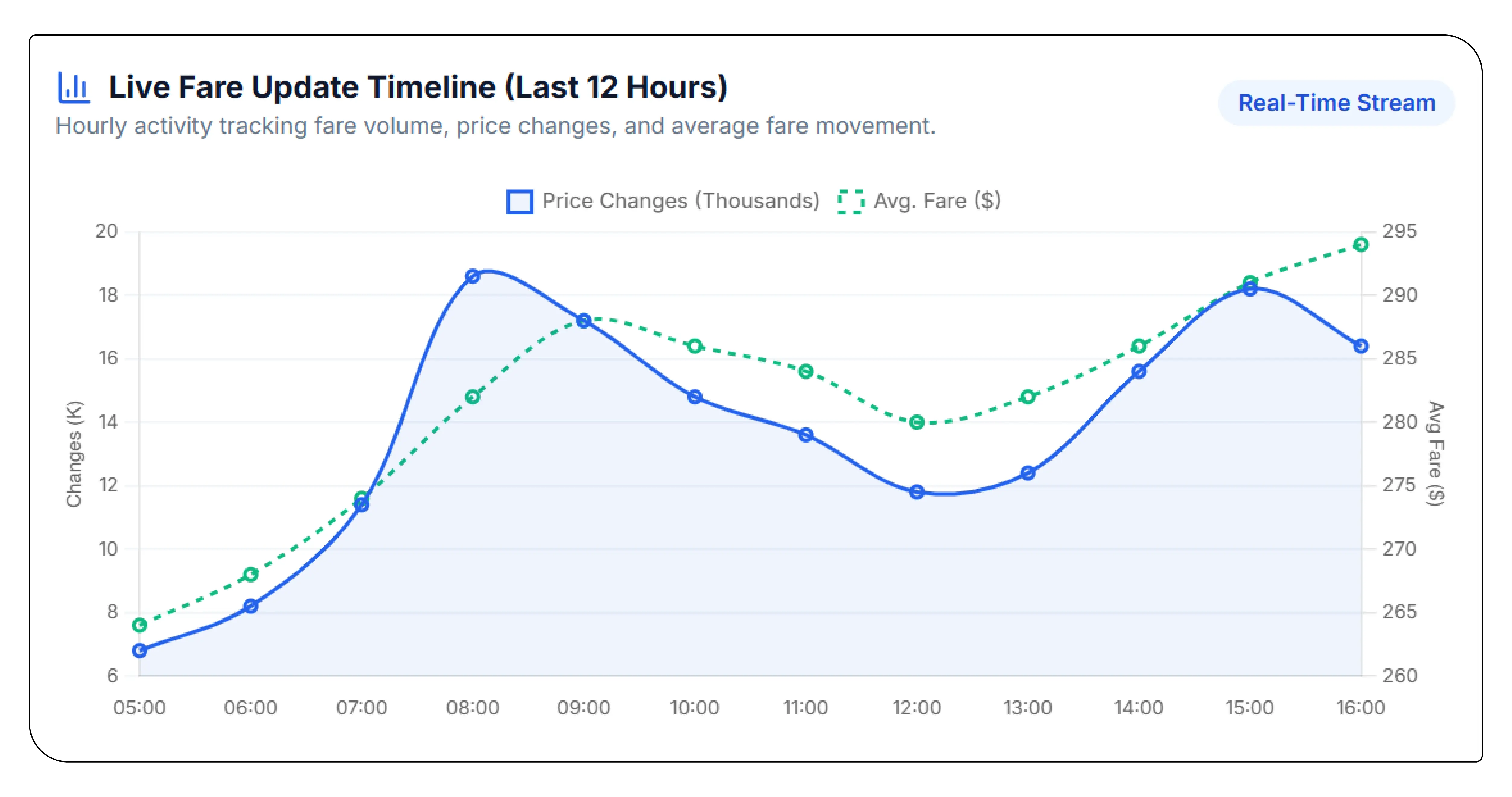 Real-Time Flight Price Monitoring